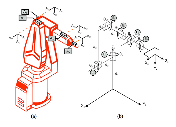Diagram of simple industrial robot showing accelerometer placement