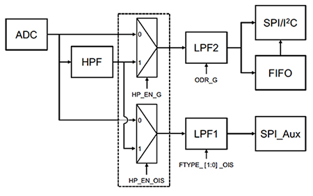 Diagram of gyroscope digital signal processing chain when used in Mode 3