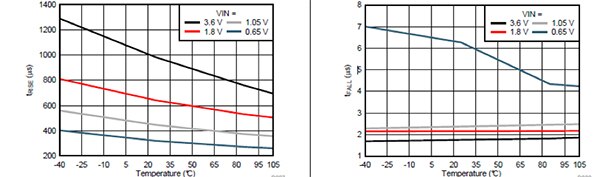 Image of rise time (left) and fall times (right) versus temperature