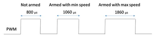 Diagram of PWM signal used to regulate the speed of the motors