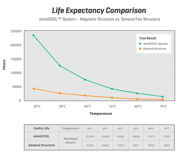 Graph of Same Sky omniCOOL system’s magnetic structure vs general structure