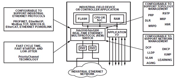Block diagram showing how ADI’s fido5100/fido5200 can interface with many different protocols