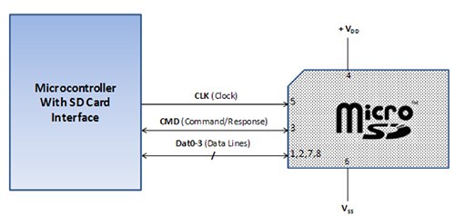 Image of interfacing to a microSDHC card using SD Mode