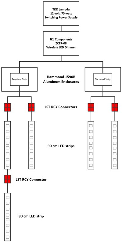 LED 照明專案的系統方塊圖