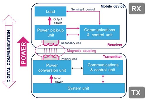 STMicroelectronics 典型无线充电系统的示意图