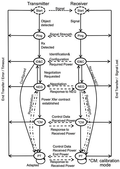 Diagram of precisely orchestrated stages to optimize power transfer