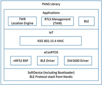 Image of Decawave positioning and networking stack (PANS) library