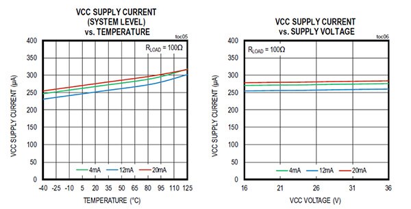 Graphs of Maxim MAX12900AATJ+ current loop transmitter