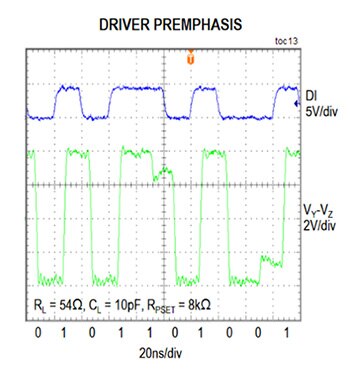 Graph of Maxim Integrated MAX22502E RS-485 transceiver