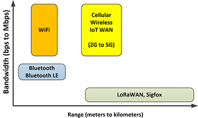 Diagrama conceptual del alcance (en metros a kilómetros) versus ancho de banda (en bits por segundo a megabits por segundo)