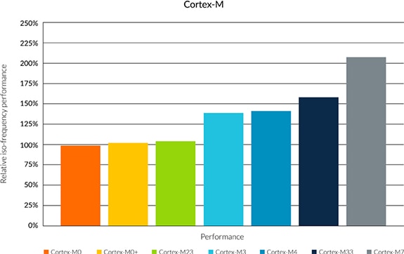 Arm Cortex-M 相对性能图