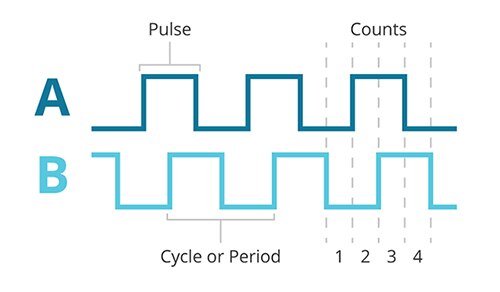 Image of incremental encoder generates pulse waveforms