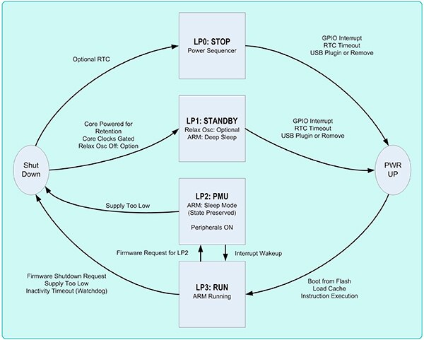 Diagram of Maxim LP2’s peripheral management unit (PMU)
