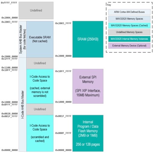 Diagram of Darwin MCUs use a single address space
