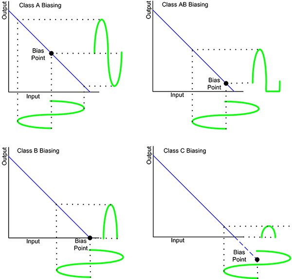 Diagram of operating bias and signal conduction of Class A, B, AB, and C analog amplifiers