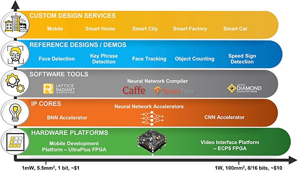 Image of Lattice SensAI technology stack