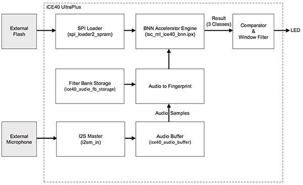 Diagram of Lattice key phrase detection demo