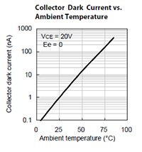 Graph of Kingbright APTD3216P3C-P22 dark current vs ambient temperature