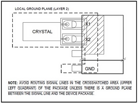 Diagram of crosshatched keep out area beneath the RTCC package