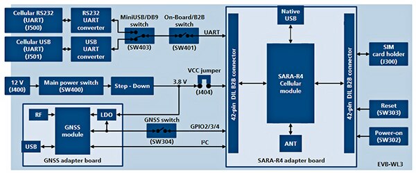 Diagram of u-blox’s EVK-R4 development kit
