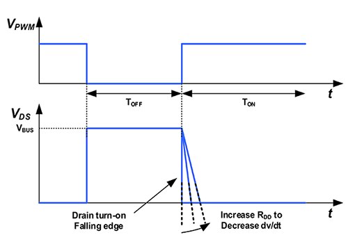 Diagram of Navitas Semiconductor NV6113 turn-on current