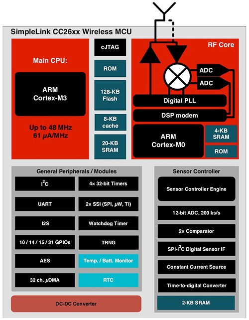Texas Instruments 的 CC2640R2F 无线微控制器示意图