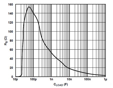 Graph of RS vs. CLOAD for maximum 2 dB peaking