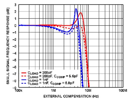 Graph of small-signal frequency response versus external compensation for the ADHV4702-1