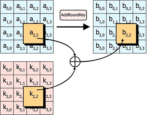 Diagram of cryptographic algorithms purposely employ a series of complex manipulations