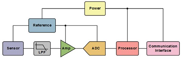 Diagram of vibration sensing systems use a familiar topology 