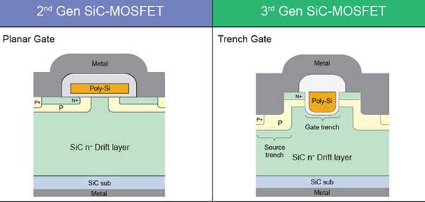 Diagram of transition in ROHM’s SiC devices from 2nd to 3rd generation