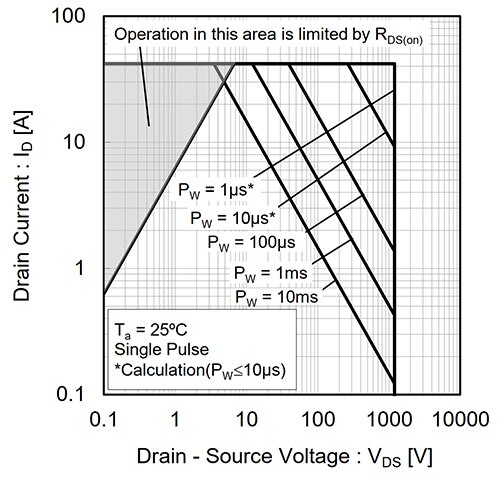 Image of SOA graph for the ROHM SCT3160KL