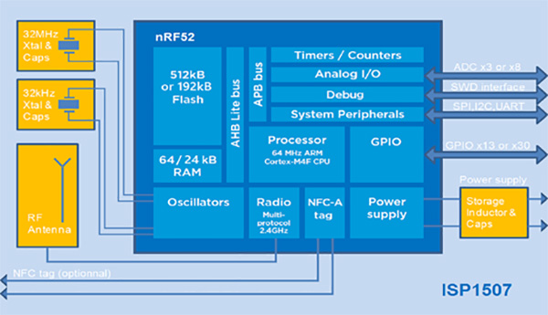 Diagram of BLE-Modul ISP1507AX integriert Peripherie zum drahtlosen SoC nRF52