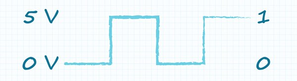 Diagram of generic square-wave output of digital encoder