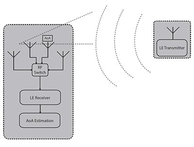 Diagram of AoA direction finding asset tracking system