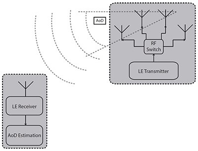Diagram of AoD direction finding IPS system