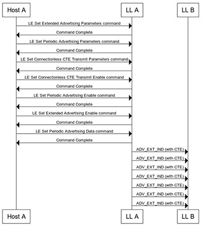 Diagram of controller initialization steps performed by the host