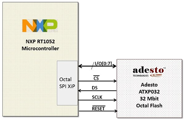 NXP 的 RT1052 無快閃記憶體微控制器與 Adesto 的 ATXP032-CCUE-T 示意圖