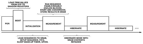 Diagram of Analog Devices AD5940 programmed to operate independently even after a power-on-reset