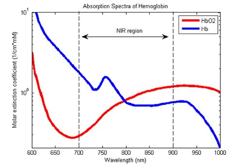 Graph of non-invasive optical pulse oximetry methods