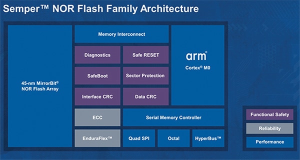 Cypress Semiconductor 的 Semper NOR 闪存架构框图