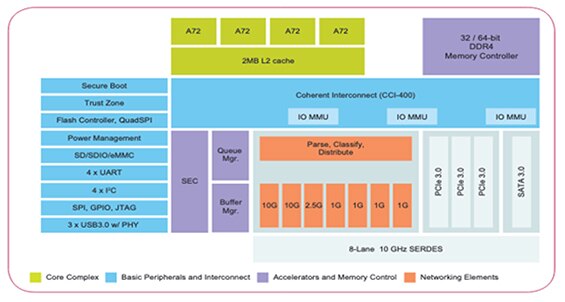 Image of NXP LS1046A block diagram
