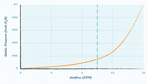 Graph of minimum airflow plotted on airflow versus pressure curve