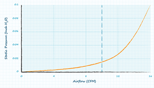 Graph of minimum airflow plotted on airflow versus pressure curve