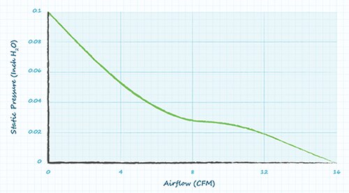 Graph of Same Sky CFM-6025V-131-167 performance