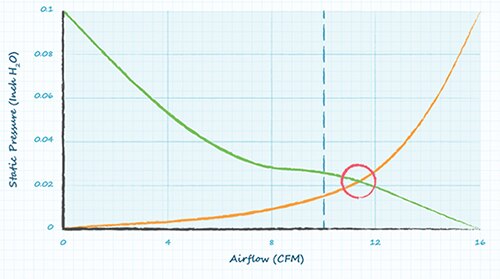 Graph of operating point of the fan denoted by the red circle