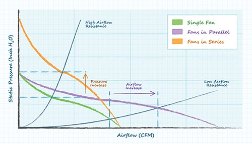 Graph of comparing fan performance in high and low airflow resistance