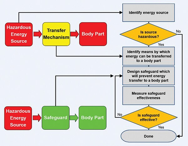 Diagram of strategy of IEC 62368-1 is to identify hazardous energy sources and their possible paths 