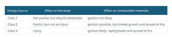 Table of IEC 62368-1 three danger ratings