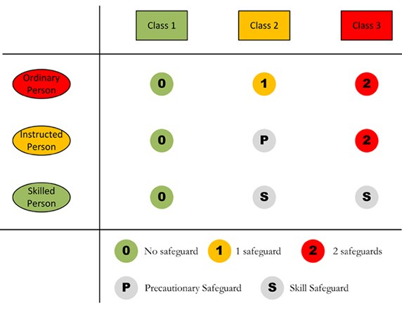 Diagram of IEC 62368-1 standard combines energy source risk with user skill level and expertise